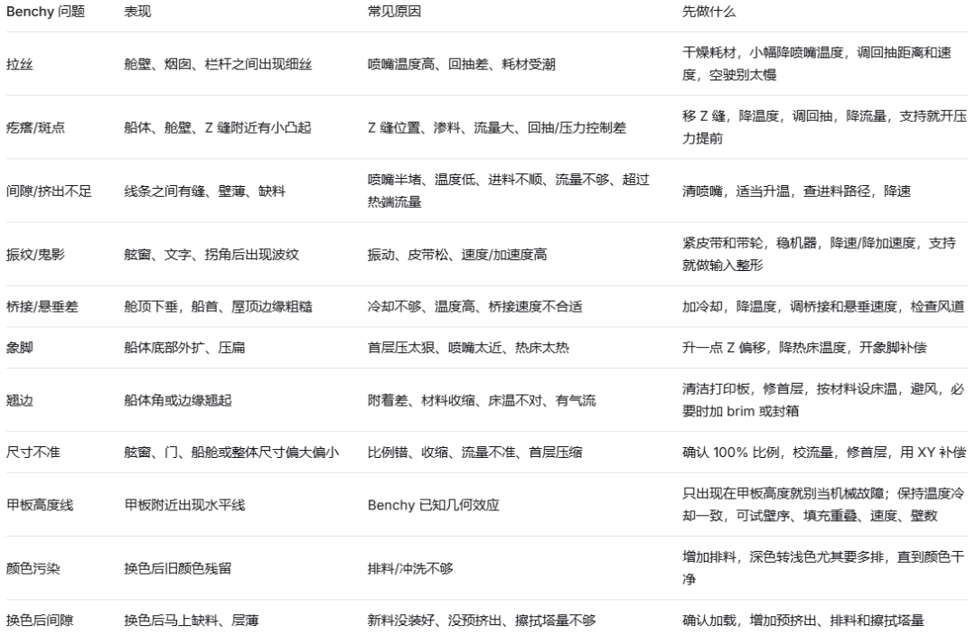 13个——Benchy暴露的3D打印问题及解决方法